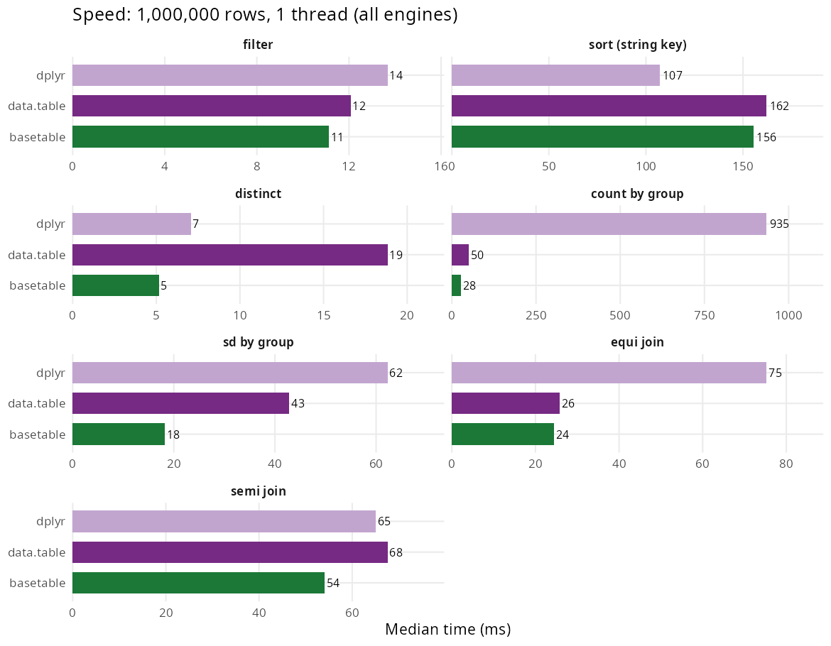 Median runtime by engine at 1e6 rows