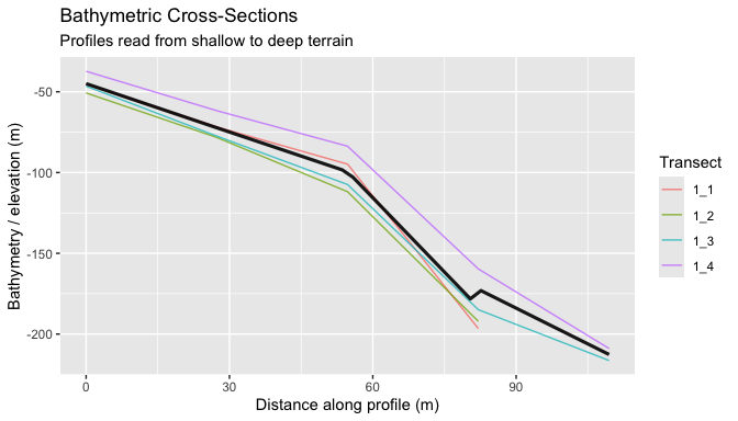 Bathymetric cross-sections oriented from shallow terrain toward deeper terrain.