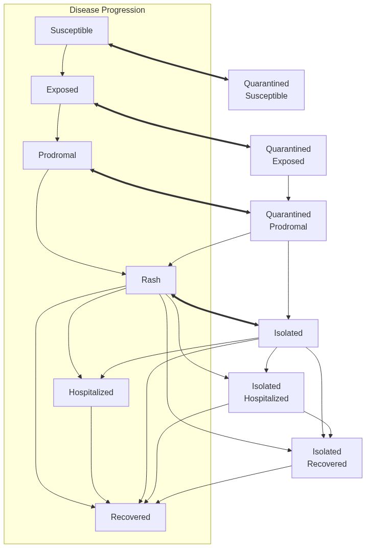 Measles School Diagram