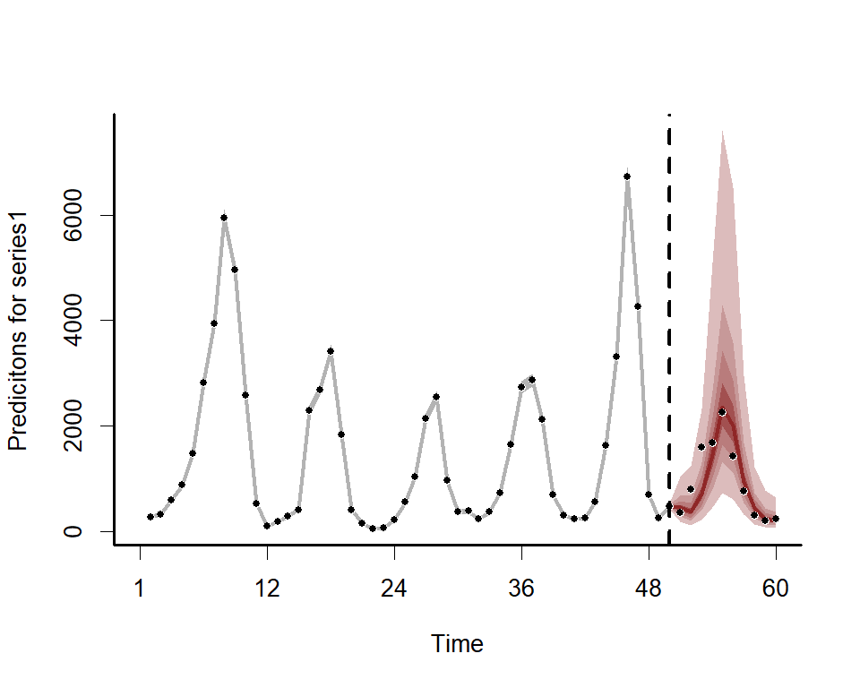 Plotting forecast distributions using mvgam in R