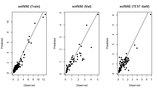 Train/Val splits for soilVAE