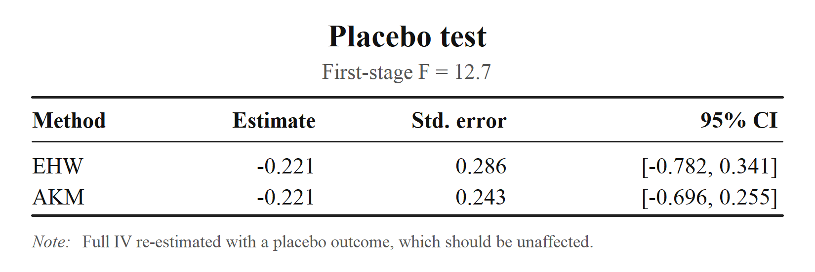 Placebo analysis