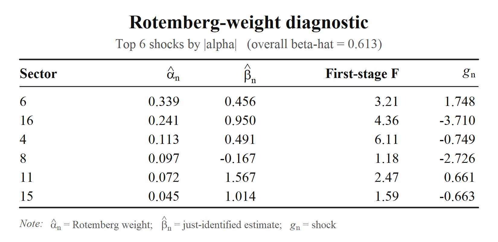 Rotemberg weight table