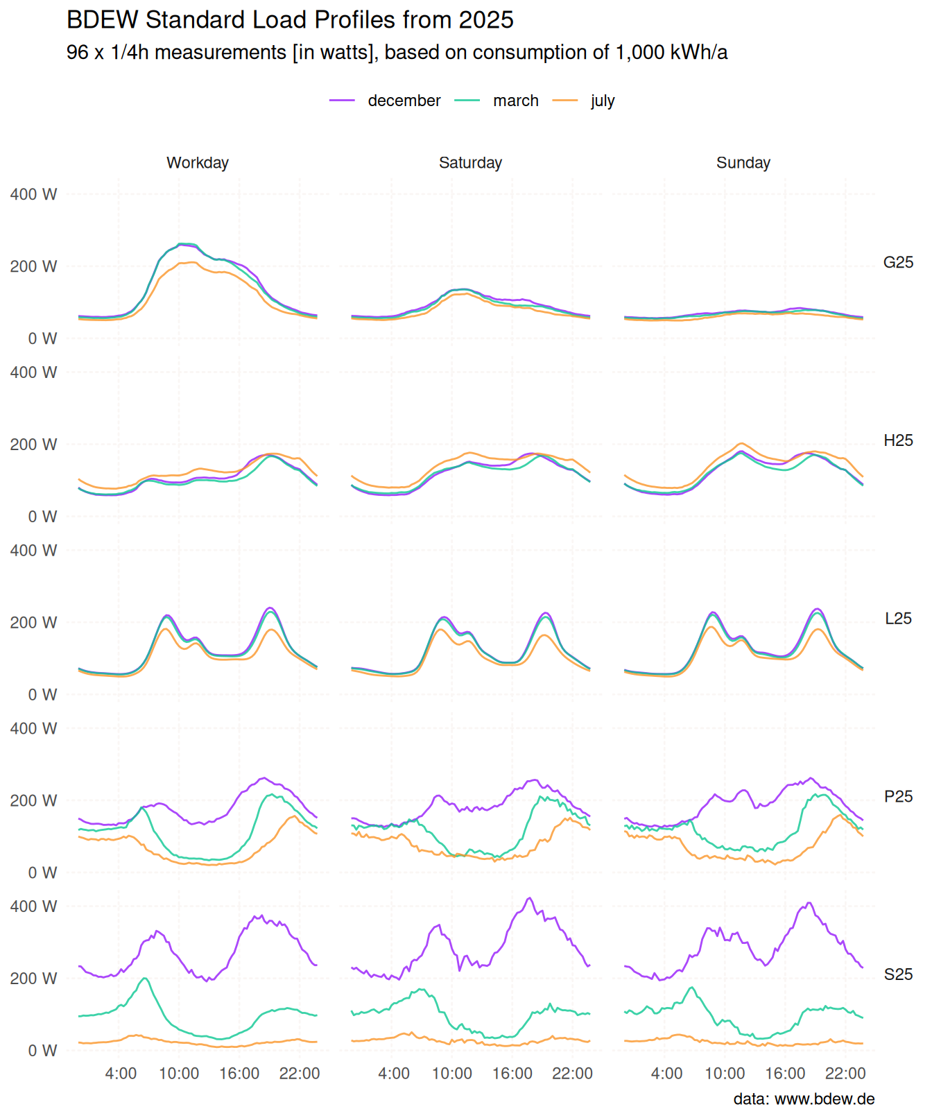 Small multiple line chart of five standard load profiles published
by the German Association of Energy and Water Industries (BDEW) in 2025.
Lines are coloured by calendar month and faceted by profile and day type.