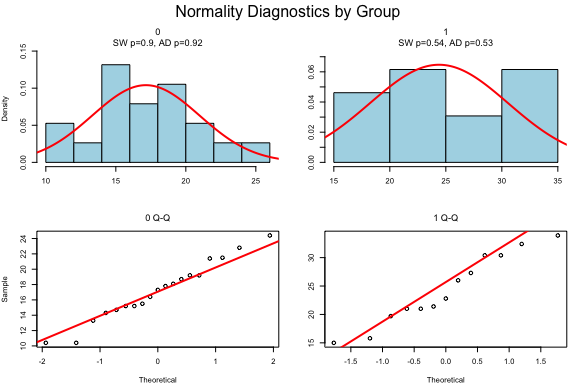 Welch two-sample t-test comparing fuel efficiency (mpg) between automatic and manual transmission. Shows boxplot with individual points, statistical results, and diagnostic plots for normality and variance homogeneity.