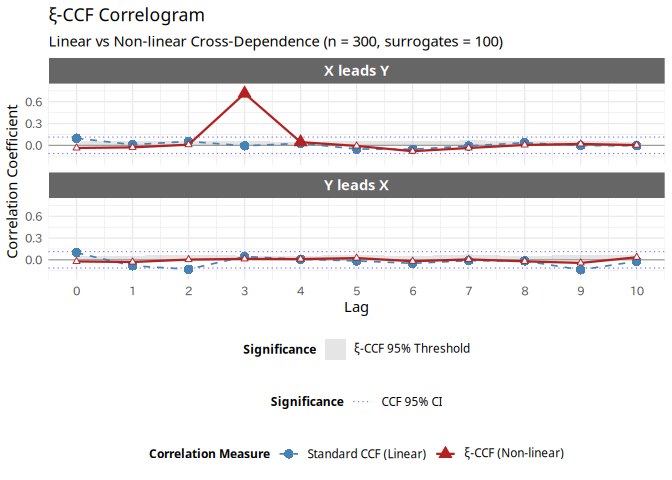 Directional Xi-CCF correlogram showing a peak at lag 3 in the X leads Y panel, while standard CCF remains within the noise bounds.